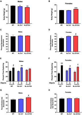 Fecal Implants From AppNL–G–F and AppNL–G–F/E4 Donor Mice Sufficient to Induce Behavioral Phenotypes in Germ-Free Mice